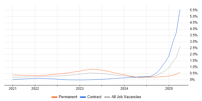 Job vacancy trend for GitHub Actions in Edinburgh