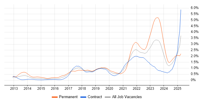 Job vacancy trend for GitHub in Edinburgh Job vacancy trend for GitHub in Edinburgh