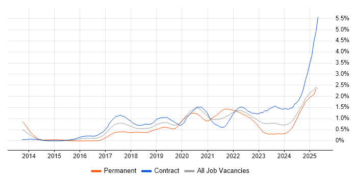 Job vacancy trend for GitLab in Edinburgh Job vacancy trend for GitLab in Edinburgh