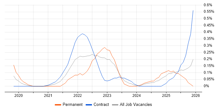 GitOps job vacancy trend in Edinburgh