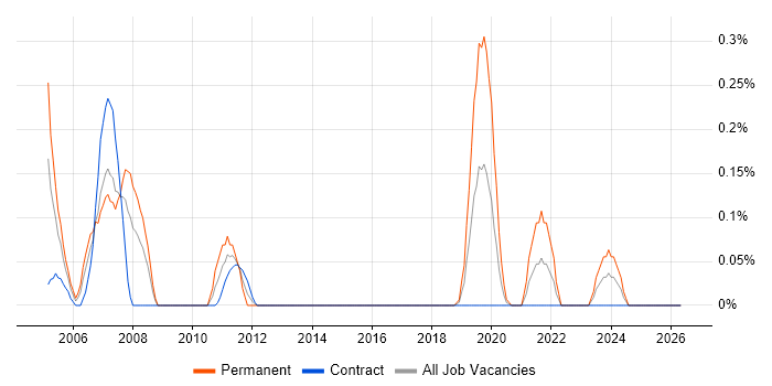 GLP job vacancy trend in Edinburgh