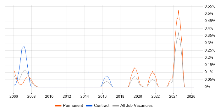 GMP job vacancy trend in Edinburgh