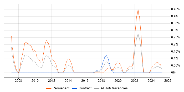 Job vacancy trend for Google Ads in Edinburgh