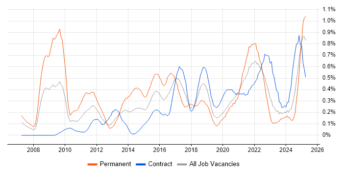 Job vacancy trend for Google Analytics in Edinburgh Job vacancy trend for Google Analytics in Edinburgh