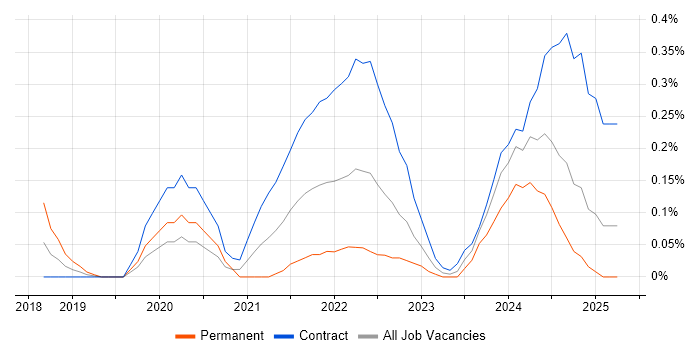 Job vacancy trend for Google Data Studio in Edinburgh Job vacancy trend for Google Data Studio in Edinburgh