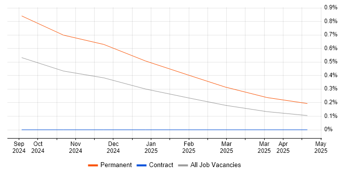 Job vacancy trend for Google JAX in Edinburgh Job vacancy trend for Google JAX in Edinburgh