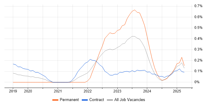 Job vacancy trend for Google Kubernetes Engine in Edinburgh