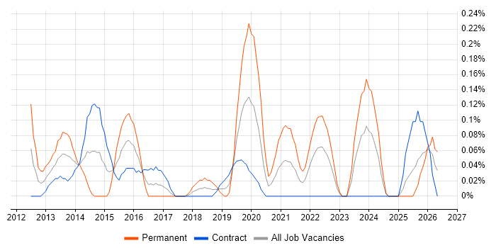 Google Play job vacancy trend in Edinburgh