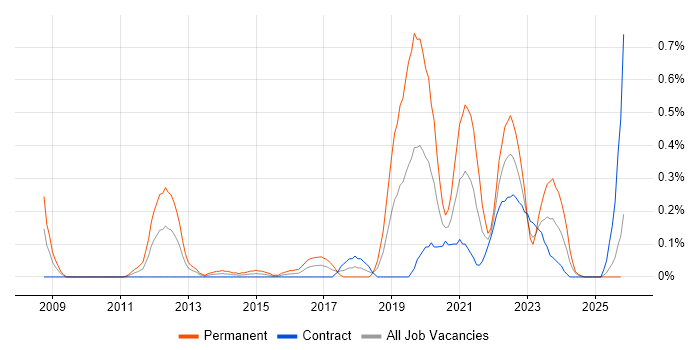 Google Workspace job vacancy trend in Edinburgh