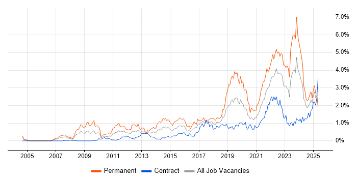 Job vacancy trend for Google in Edinburgh Job vacancy trend for Google in Edinburgh