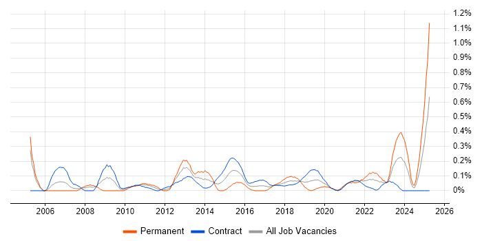 Job vacancy trend for Governance Analyst in Edinburgh Job vacancy trend for Governance Analyst in Edinburgh