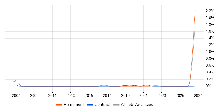Governance Consultant job vacancy trend in Edinburgh