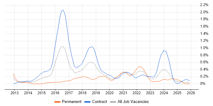 Gradle job vacancy trend in Edinburgh