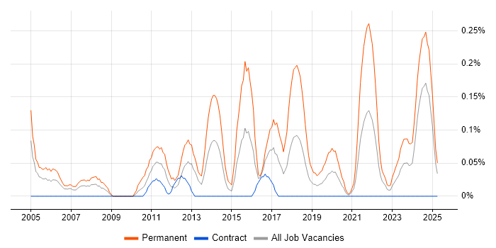 Job vacancy trend for Graduate Consultant in Edinburgh
