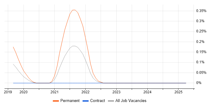 Job vacancy trend for Graduate Data Engineer in Edinburgh