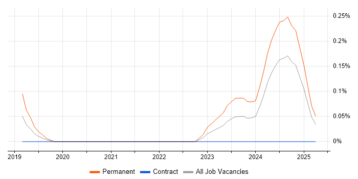 Job vacancy trend for Graduate Database Consultant in Edinburgh