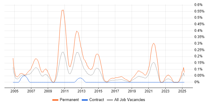 Job vacancy trend for Graduate Software Developer in Edinburgh Job vacancy trend for Graduate Software Developer in Edinburgh
