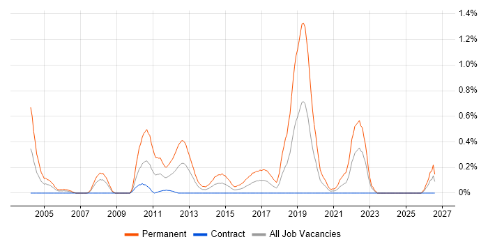 Graduate Software Engineer job vacancy trend in Edinburgh