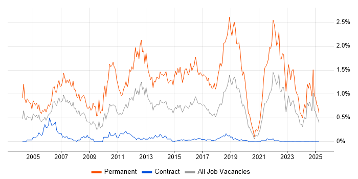 Job vacancy trend for Graduate in Edinburgh Job vacancy trend for Graduate in Edinburgh