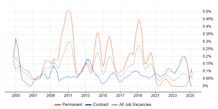 Job vacancy trend for Graphic Design in Edinburgh Job vacancy trend for Graphic Design in Edinburgh