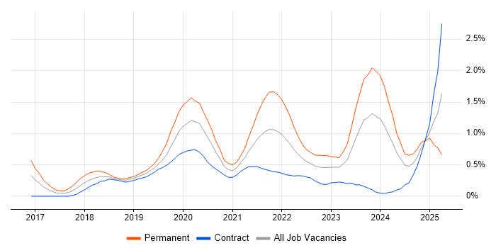 Job vacancy trend for GraphQL in Edinburgh Job vacancy trend for GraphQL in Edinburgh