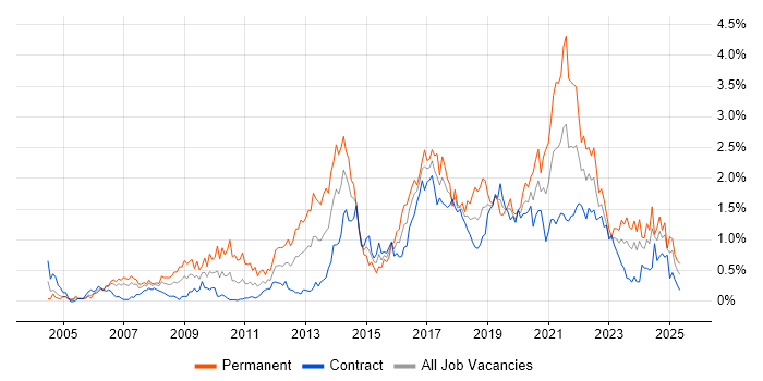 Job vacancy trend for Greenfield Project in Edinburgh Job vacancy trend for Greenfield Project in Edinburgh