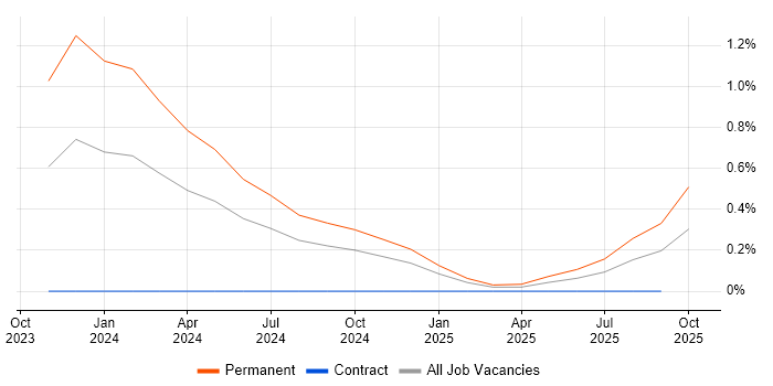 GREM job vacancy trend in Edinburgh GREM job vacancy trend in Edinburgh