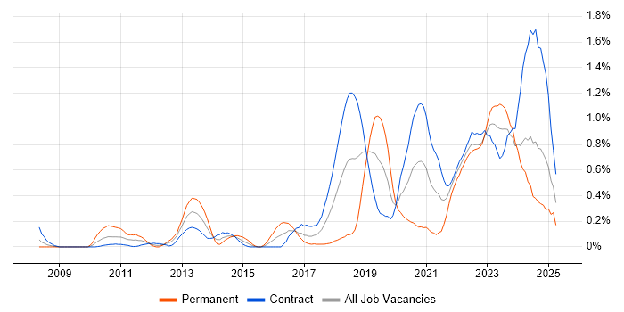 Job vacancy trend for Groovy in Edinburgh Job vacancy trend for Groovy in Edinburgh