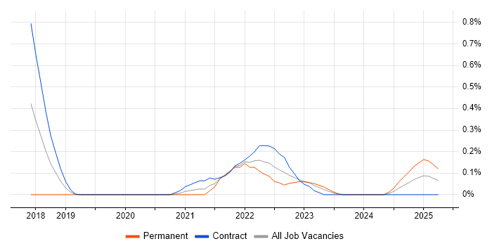 Job vacancy trend for gRPC in Edinburgh Job vacancy trend for gRPC in Edinburgh