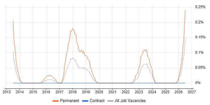 GTM Strategy job vacancy trend in Edinburgh