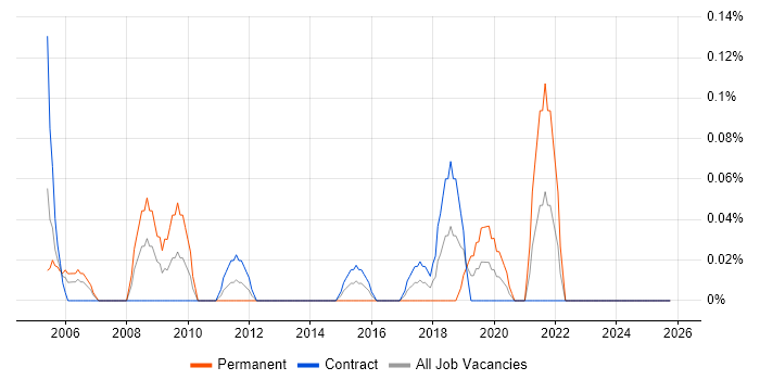 GxP job vacancy trend in Edinburgh