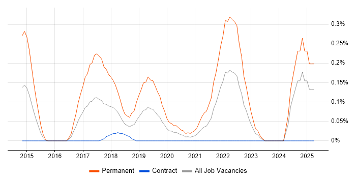Job vacancy trend for Hackathon in Edinburgh