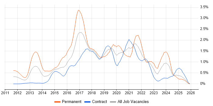 Hadoop job vacancy trend in Edinburgh