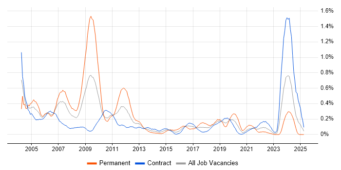 Job vacancy trend for Hardware Engineer in Edinburgh Job vacancy trend for Hardware Engineer in Edinburgh
