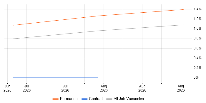 Head of AI job vacancy trend in Edinburgh