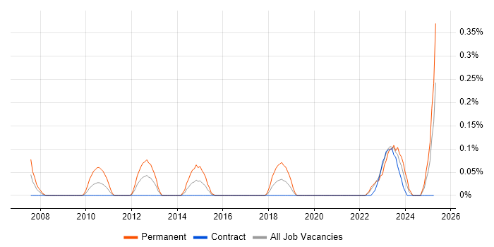 Job vacancy trend for Head of Analytics in Edinburgh