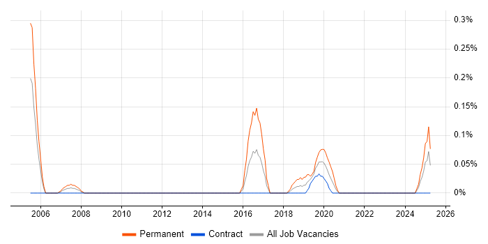 Job vacancy trend for Head of Data Management in Edinburgh