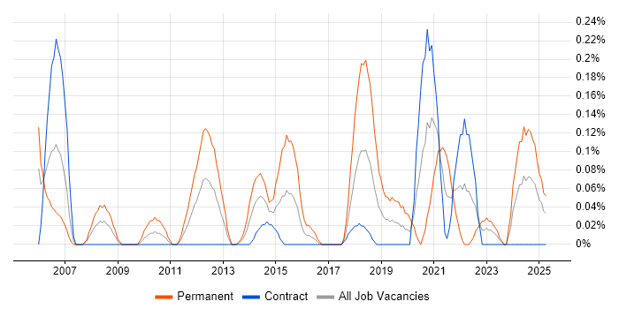 Job vacancy trend for Head of Development in Edinburgh Job vacancy trend for Head of Development in Edinburgh