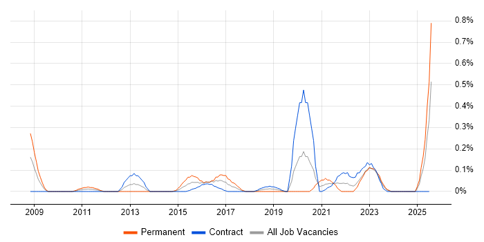 Job vacancy trend for Head of Digital in Edinburgh