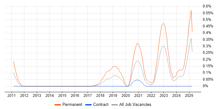 Job vacancy trend for Head of Engineering in Edinburgh