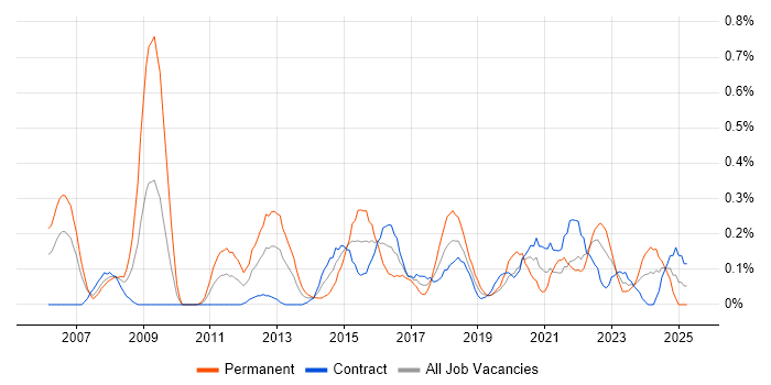 Job vacancy trend for Head of IT in Edinburgh Job vacancy trend for Head of IT in Edinburgh