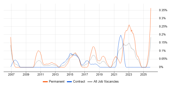 Head of Operations job vacancy trend in Edinburgh