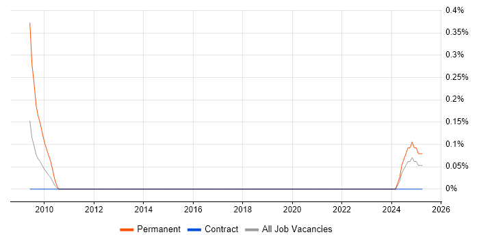 Job vacancy trend for Head of Professional Services in Edinburgh
