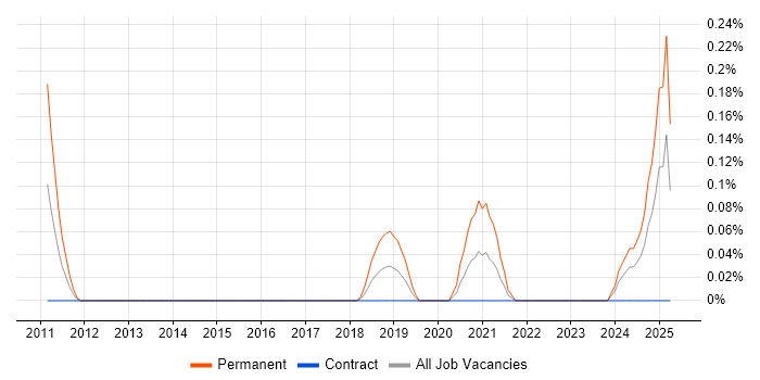 Job vacancy trend for Head of Software Engineering in Edinburgh