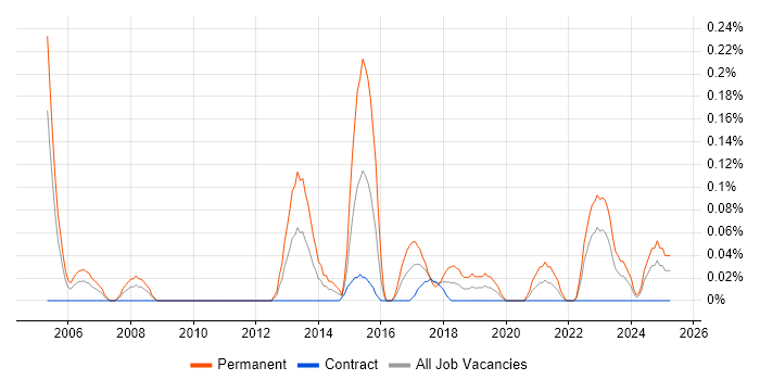 Job vacancy trend for Head of Technology in Edinburgh Job vacancy trend for Head of Technology in Edinburgh