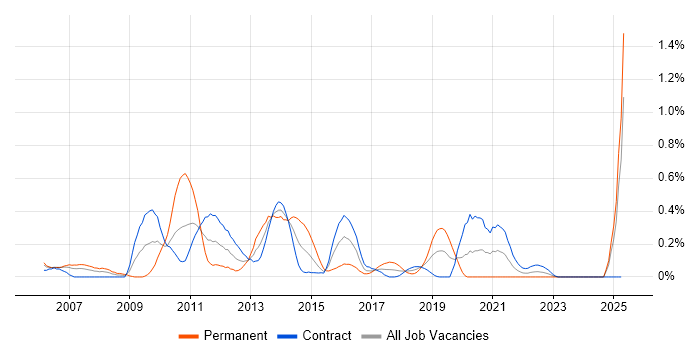 Job vacancy trend for Hedge funds in Edinburgh