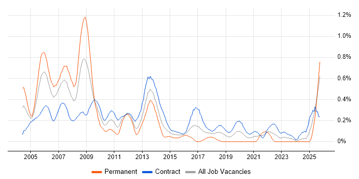 Help Desk Support job vacancy trend in Edinburgh