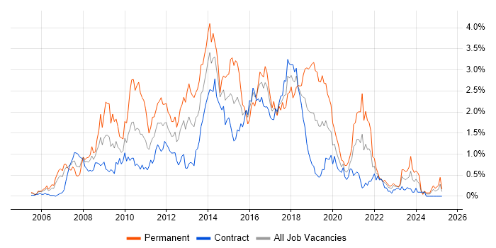 Job vacancy trend for Hibernate in Edinburgh Job vacancy trend for Hibernate in Edinburgh