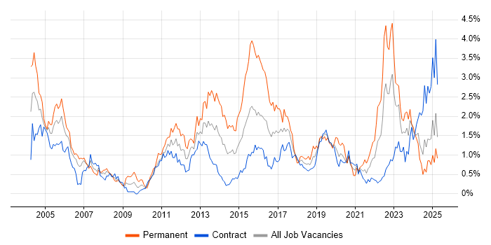 Job vacancy trend for High Availability in Edinburgh Job vacancy trend for High Availability in Edinburgh