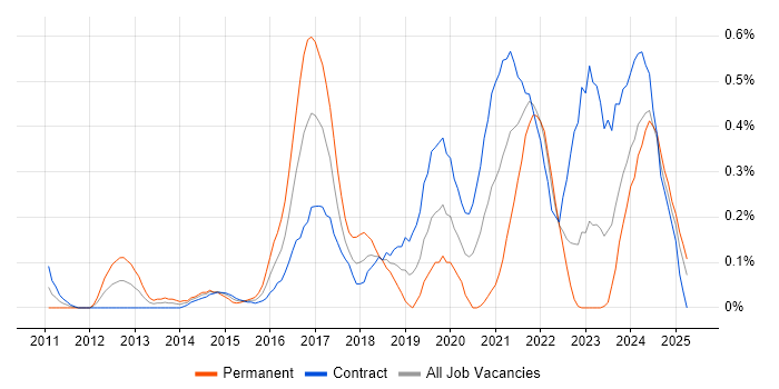 Job vacancy trend for High-Fidelity Prototypes in Edinburgh